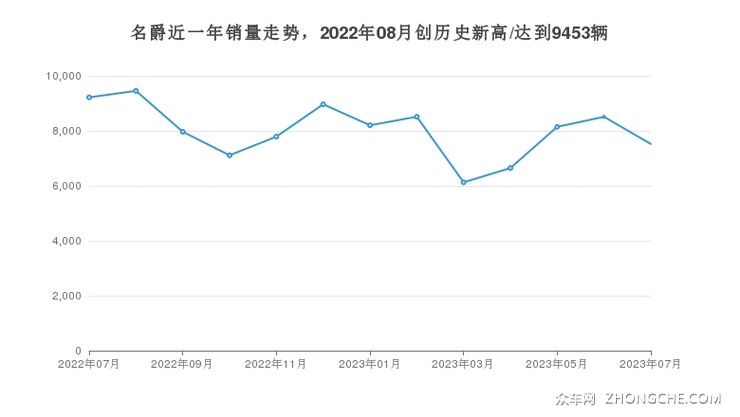 名爵近一年销量走势，2022年08月创历史新高/达到9453辆
