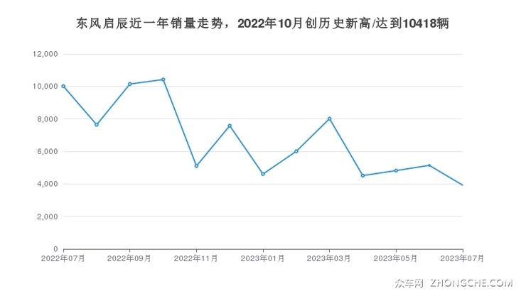 东风启辰近一年销量走势，2022年10月创历史新高/达到10418辆