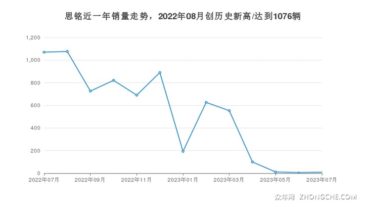 思铭近一年销量走势，2022年08月创历史新高/达到1076辆