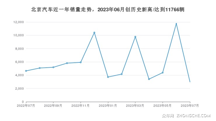 北京汽车近一年销量走势，2023年06月创历史新高/达到11766辆