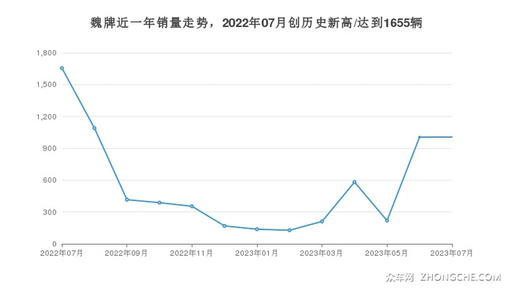 魏牌近一年销量走势，2022年07月创历史新高/达到1655辆