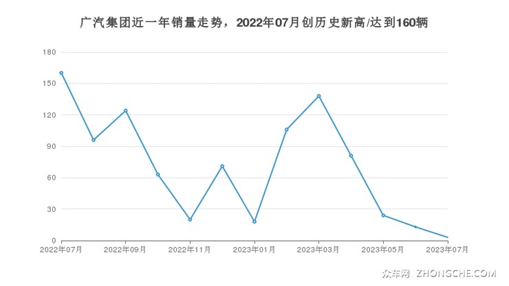 广汽集团近一年销量走势，2022年07月创历史新高/达到160辆