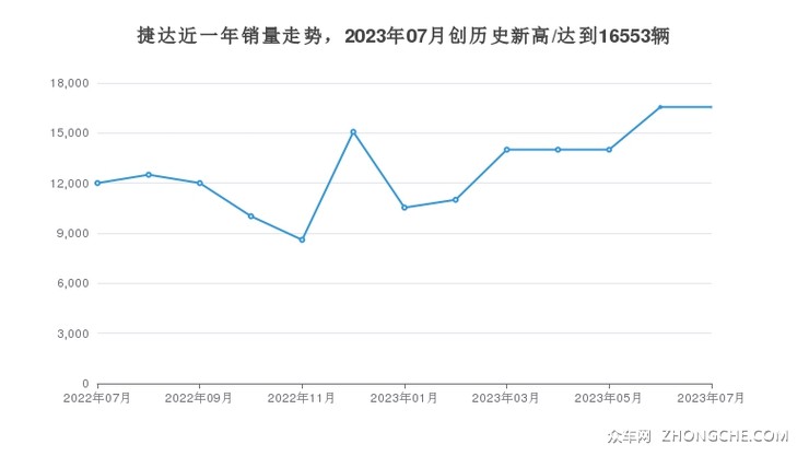 捷达近一年销量走势，2023年07月创历史新高/达到16553辆