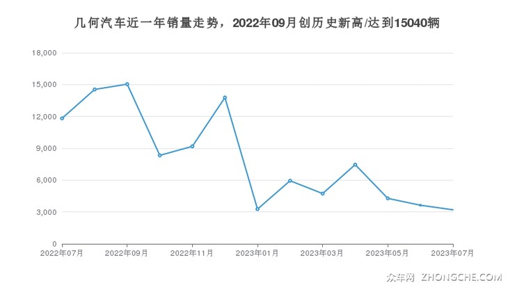 几何汽车近一年销量走势，2022年09月创历史新高/达到15040辆