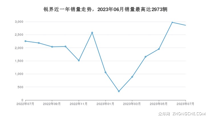 锐界近一年销量走势，2023年06月销量最高达2973辆
