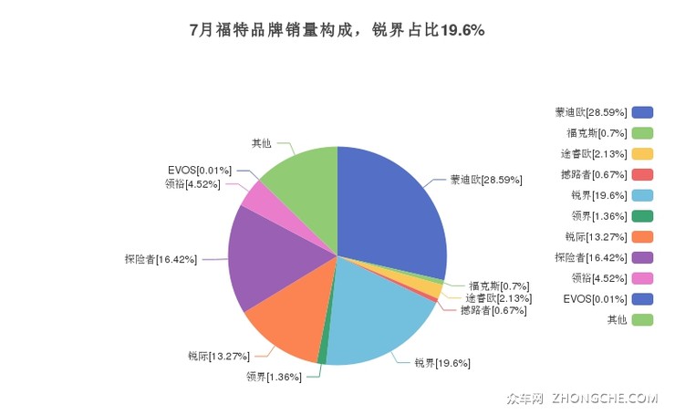 7月福特品牌销量构成，锐界占比19.6%