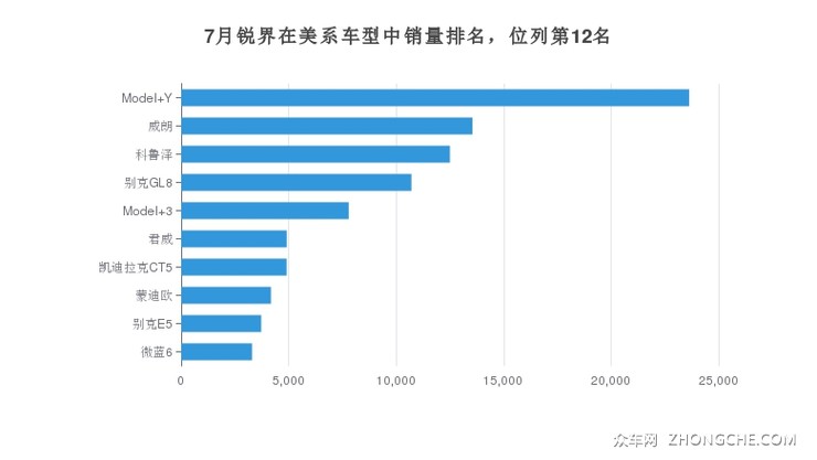 7月锐界在美系车型中销量排名，位列第12名
