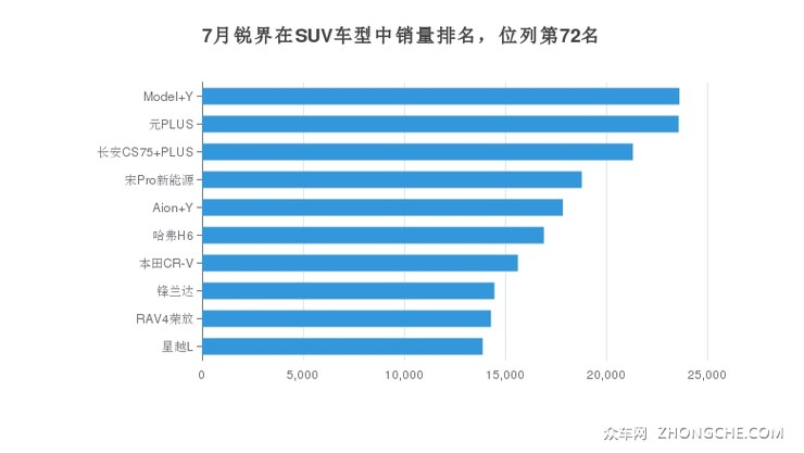 7月锐界在SUV车型中销量排名，位列第72名