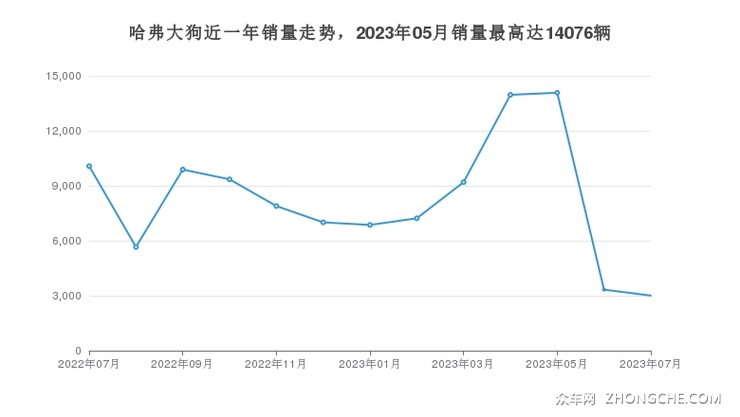 哈弗大狗近一年销量走势，2023年05月销量最高达14076辆
