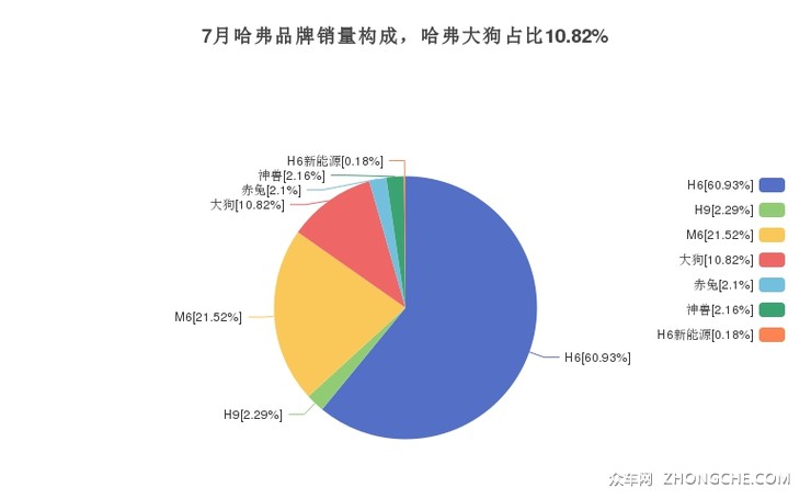 7月哈弗品牌销量构成，哈弗大狗占比10.82%