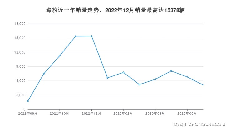 海豹近一年销量走势，2022年12月销量最高达15378辆