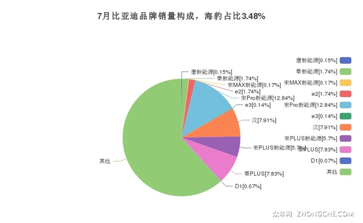 7月比亚迪品牌销量构成，海豹占比3.48%