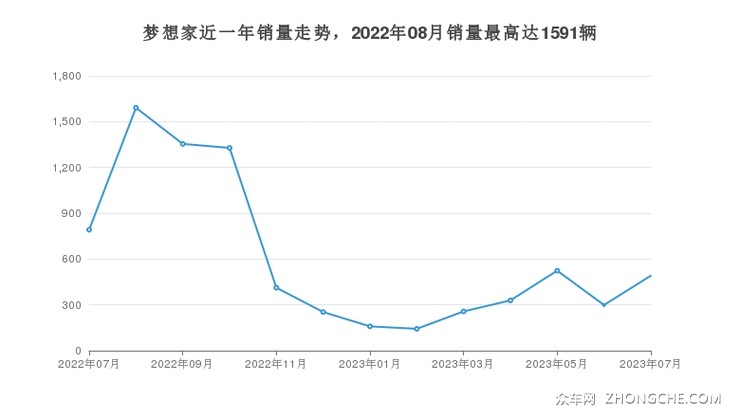 梦想家近一年销量走势，2022年08月销量最高达1591辆