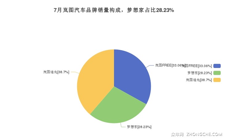 7月岚图汽车品牌销量构成，梦想家占比28.23%