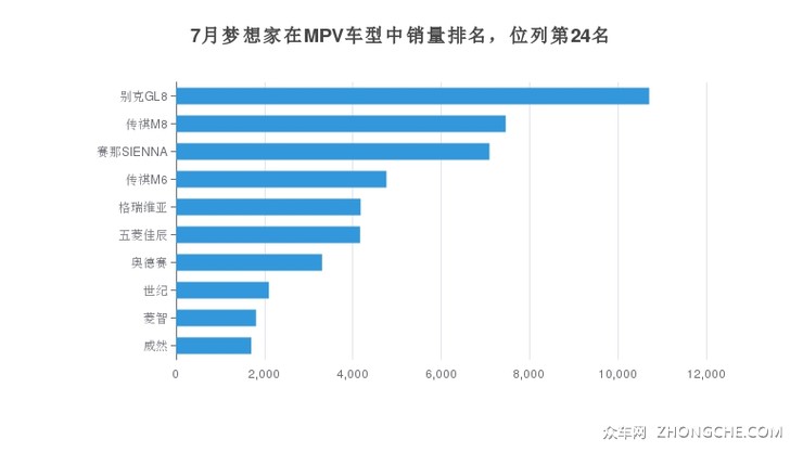 7月梦想家在MPV车型中销量排名，位列第24名