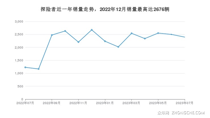 探险者近一年销量走势，2022年12月销量最高达2676辆