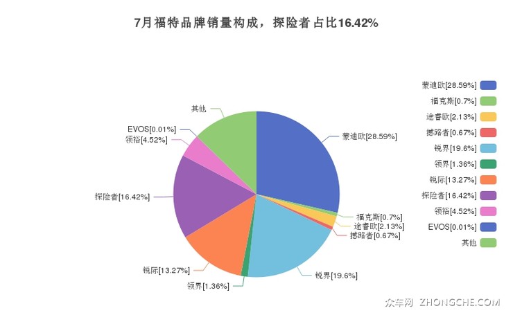 7月福特品牌销量构成，探险者占比16.42%