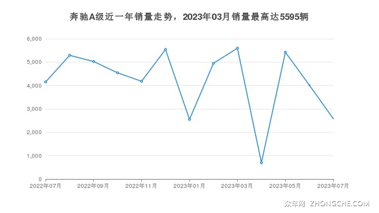 奔驰A级近一年销量走势，2023年03月销量最高达5595辆