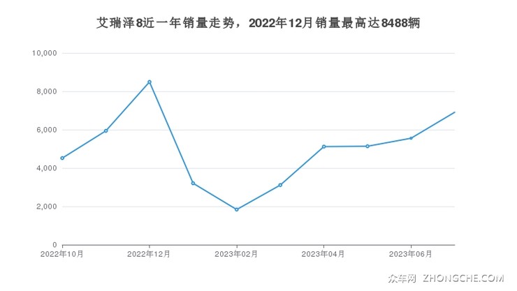 艾瑞泽8近一年销量走势，2022年12月销量最高达8488辆