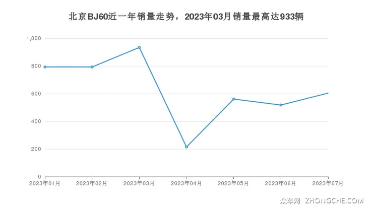 北京BJ60近一年销量走势，2023年03月销量最高达933辆