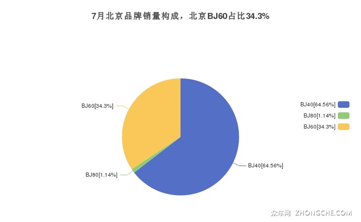 7月北京品牌销量构成，北京BJ60占比34.3%