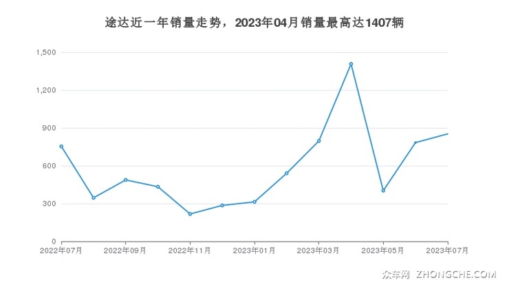 途达近一年销量走势，2023年04月销量最高达1407辆