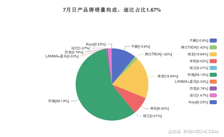 7月日产品牌销量构成，途达占比1.67%