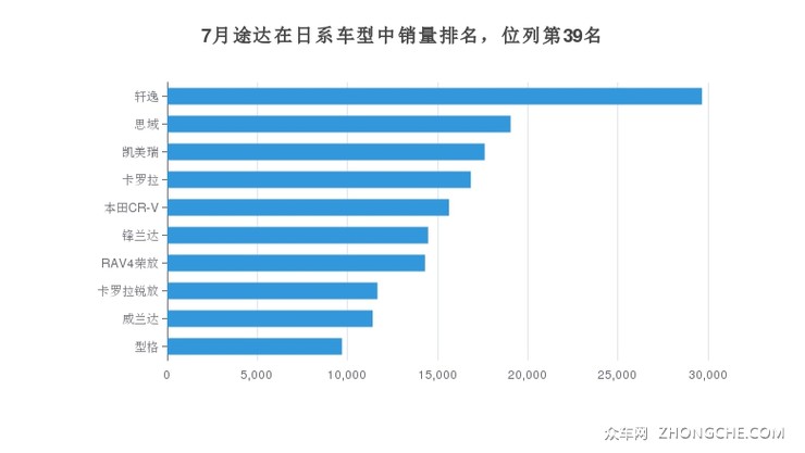 7月途达在日系车型中销量排名，位列第39名