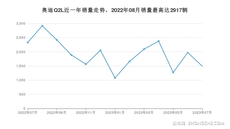 奥迪Q2L近一年销量走势，2022年08月销量最高达2917辆