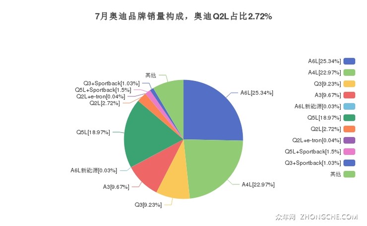 7月奥迪品牌销量构成，奥迪Q2L占比2.72%