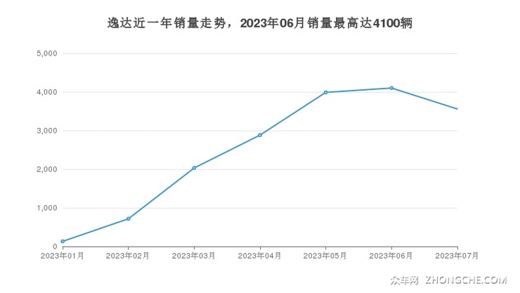 逸达近一年销量走势，2023年06月销量最高达4100辆