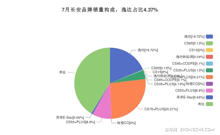 7月长安品牌销量构成，逸达占比4.37%