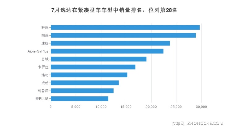 7月逸达在紧凑型车车型中销量排名，位列第28名
