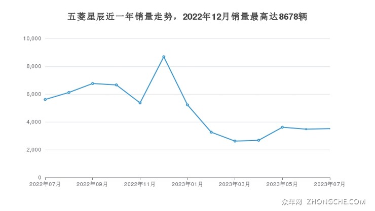 五菱星辰近一年销量走势，2022年12月销量最高达8678辆