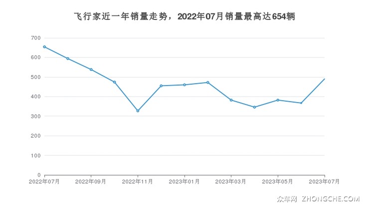 飞行家近一年销量走势，2022年07月销量最高达654辆