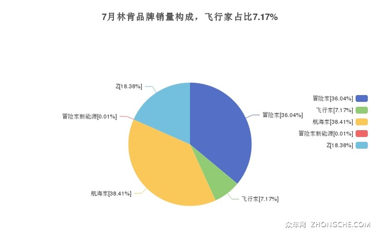 7月林肯品牌销量构成，飞行家占比7.17%