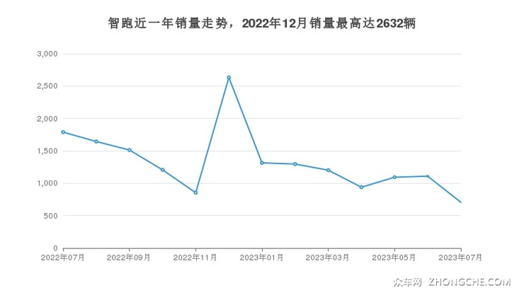 智跑近一年销量走势，2022年12月销量最高达2632辆