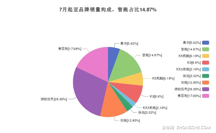 7月起亚品牌销量构成，智跑占比14.87%
