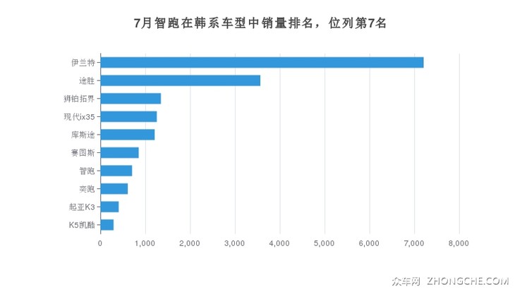 7月智跑在韩系车型中销量排名，位列第7名