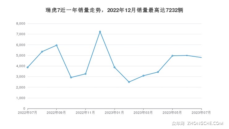 瑞虎7近一年销量走势，2022年12月销量最高达7232辆