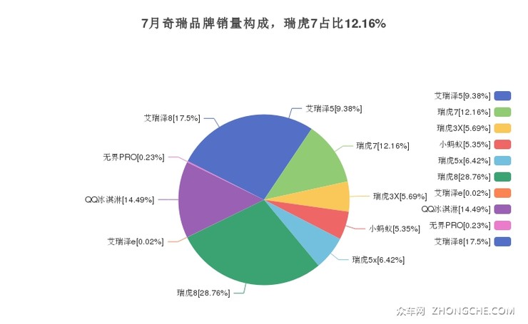 7月奇瑞品牌销量构成，瑞虎7占比12.16%