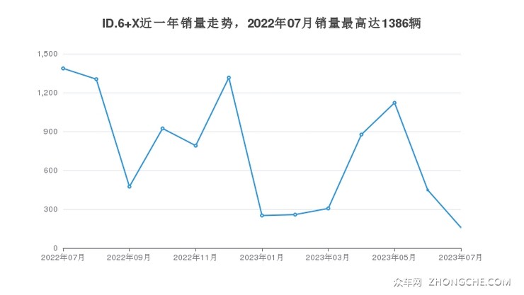 ID.6 X近一年销量走势，2022年07月销量最高达1386辆
