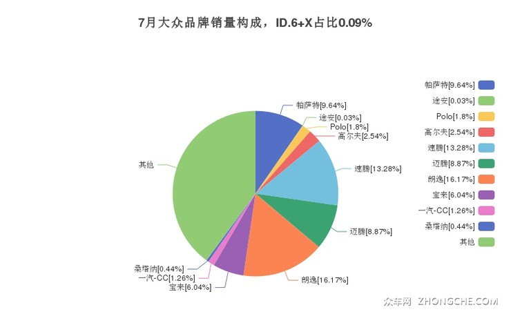 7月大众品牌销量构成，ID.6 X占比0.09%