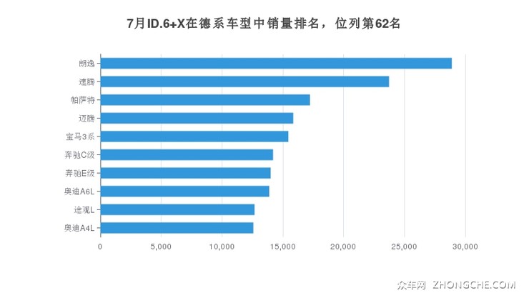 7月ID.6 X在德系车型中销量排名，位列第62名
