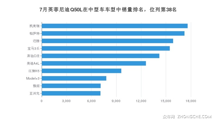 7月英菲尼迪Q50L在中型车车型中销量排名，位列第38名