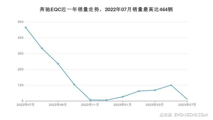 奔驰EQC近一年销量走势，2022年07月销量最高达464辆