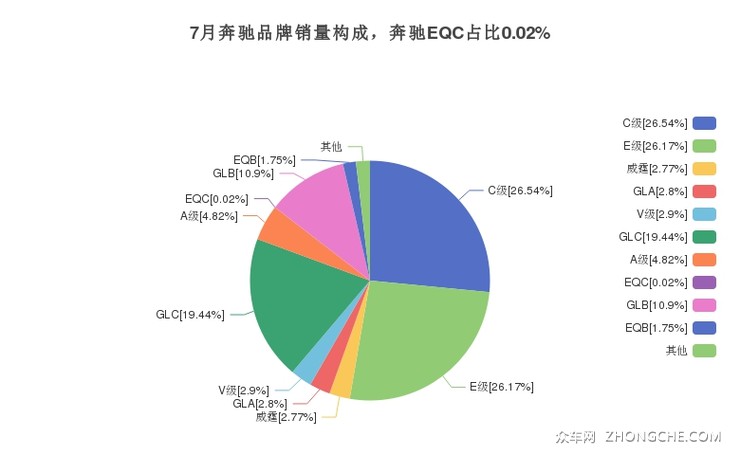 7月奔驰品牌销量构成，奔驰EQC占比0.02%