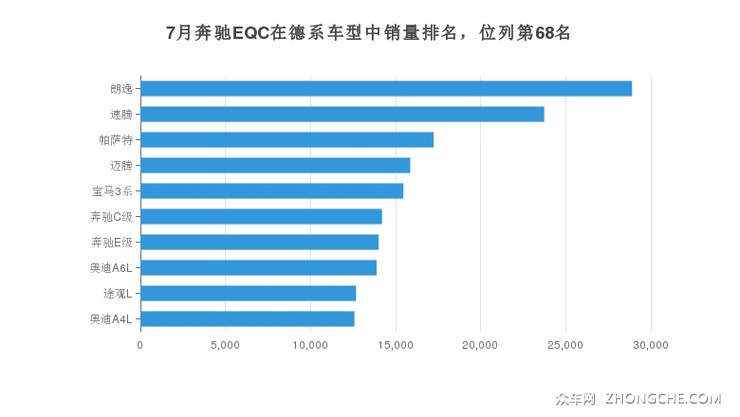 7月奔驰EQC在德系车型中销量排名，位列第68名