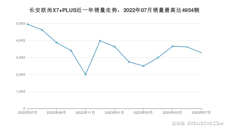 长安欧尚X7 PLUS近一年销量走势，2022年07月销量最高达4954辆