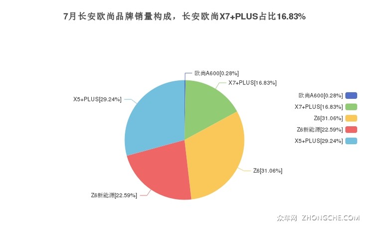 7月长安欧尚品牌销量构成，长安欧尚X7 PLUS占比16.83%